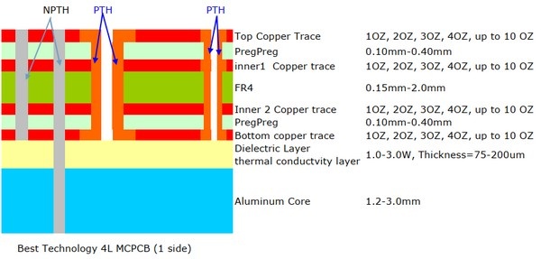 Cấu trúc của MCPCB nhiều lớp