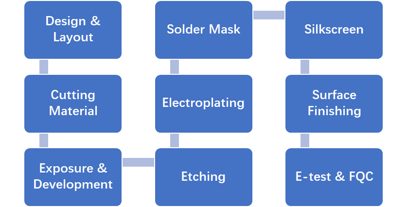 Quy trình sản xuất PCB một mặt
