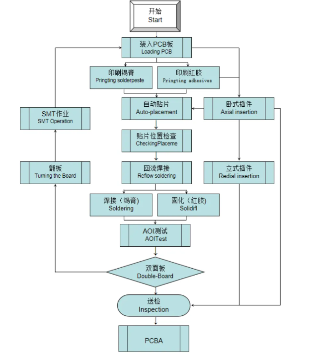 Quy trình sản xuất SMT là gì?