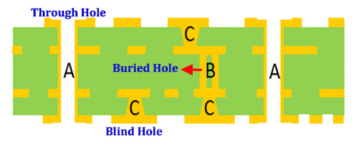 Blind Via Hole
