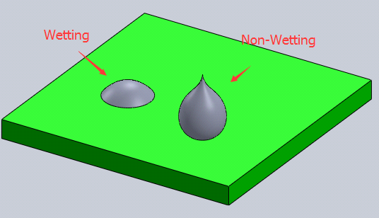 Non-Wetting