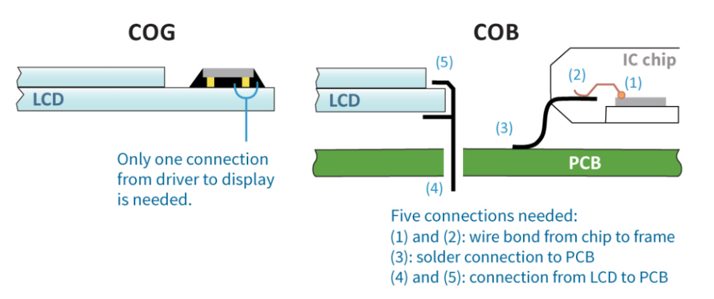 Chip on Film and Chip on Board, https://www.bestpcb.vn/2026/04/22/chip-on-film/